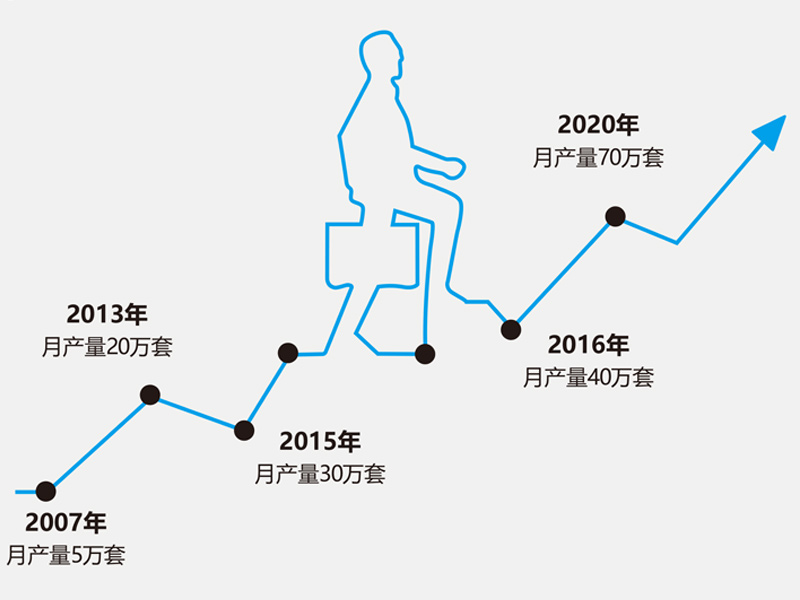 每年的平均月産(chǎn)量